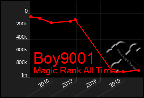 Total Graph of Boy9001