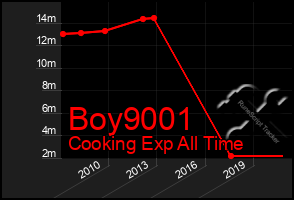 Total Graph of Boy9001