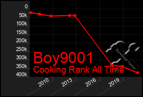 Total Graph of Boy9001