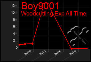 Total Graph of Boy9001