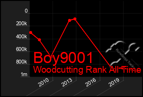 Total Graph of Boy9001