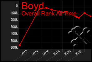 Total Graph of Boyd