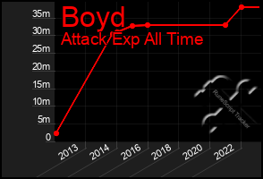 Total Graph of Boyd