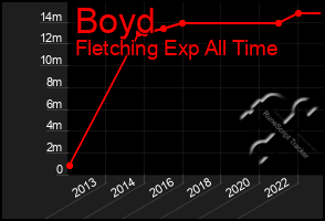 Total Graph of Boyd