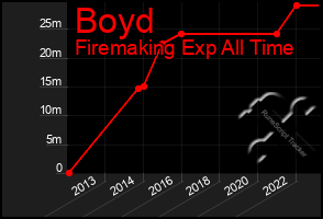 Total Graph of Boyd