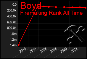 Total Graph of Boyd