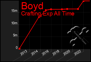 Total Graph of Boyd