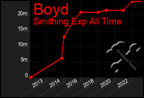 Total Graph of Boyd