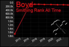 Total Graph of Boyd