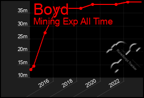 Total Graph of Boyd