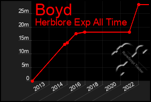 Total Graph of Boyd