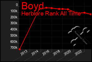 Total Graph of Boyd