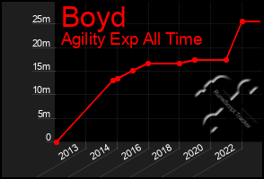 Total Graph of Boyd