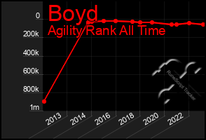 Total Graph of Boyd