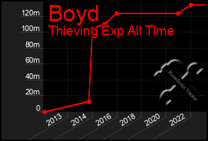 Total Graph of Boyd