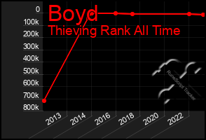 Total Graph of Boyd