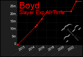 Total Graph of Boyd