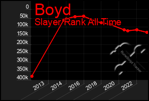 Total Graph of Boyd