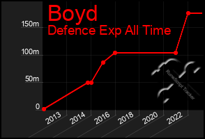 Total Graph of Boyd