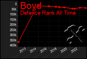 Total Graph of Boyd