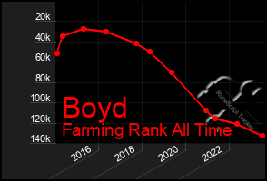 Total Graph of Boyd