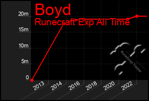 Total Graph of Boyd