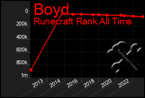 Total Graph of Boyd