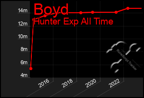 Total Graph of Boyd