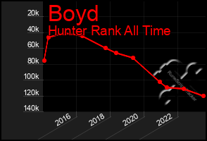 Total Graph of Boyd