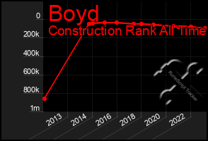 Total Graph of Boyd