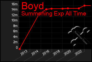 Total Graph of Boyd