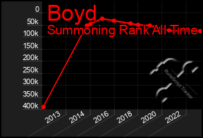 Total Graph of Boyd