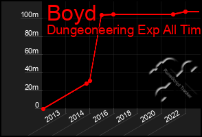 Total Graph of Boyd