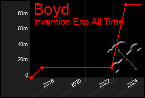 Total Graph of Boyd