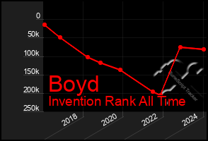 Total Graph of Boyd