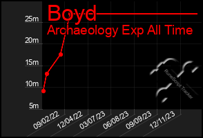 Total Graph of Boyd