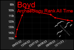 Total Graph of Boyd