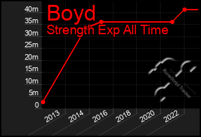 Total Graph of Boyd