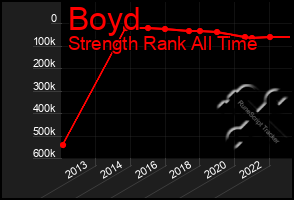 Total Graph of Boyd