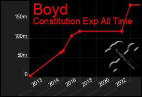 Total Graph of Boyd