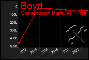 Total Graph of Boyd