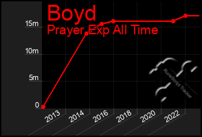 Total Graph of Boyd