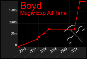 Total Graph of Boyd