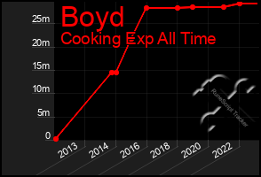 Total Graph of Boyd