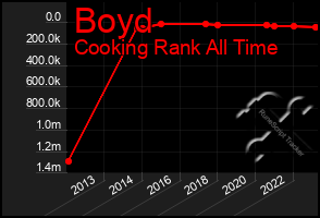 Total Graph of Boyd