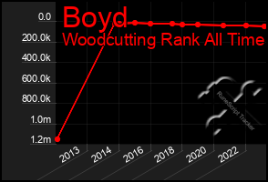 Total Graph of Boyd