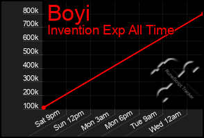 Total Graph of Boyi