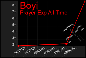 Total Graph of Boyi