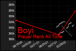 Total Graph of Boyi