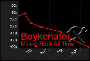 Total Graph of Boykenator